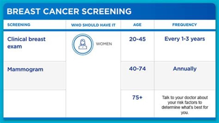 When Should Breast Cancer Screenings Start? Black Women Aren't Given a Good Answer